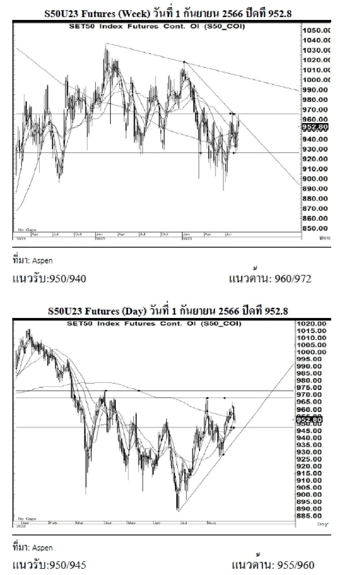 DAILY SET50 Futures : บล.เคจีไอฯ S50U23 อาจแกว่งตัว หากยืนได้เหนือแนวรับ 950