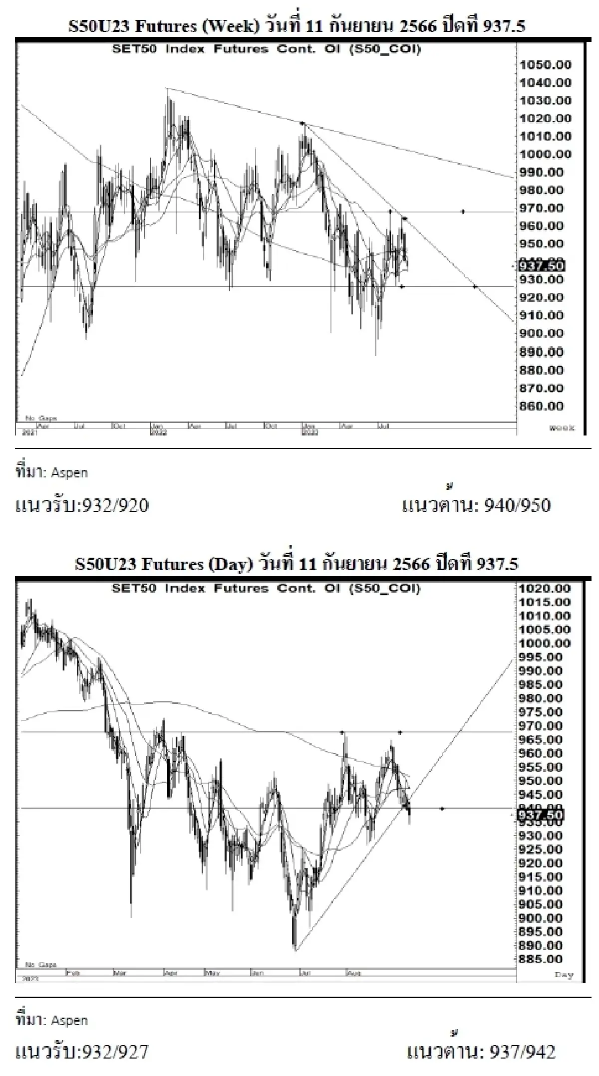 DAILY SET50 Futures : บล.เคจีไอฯ S50U23 อาจแกว่งตัว หากยืนได้เหนือแนวรับ 932