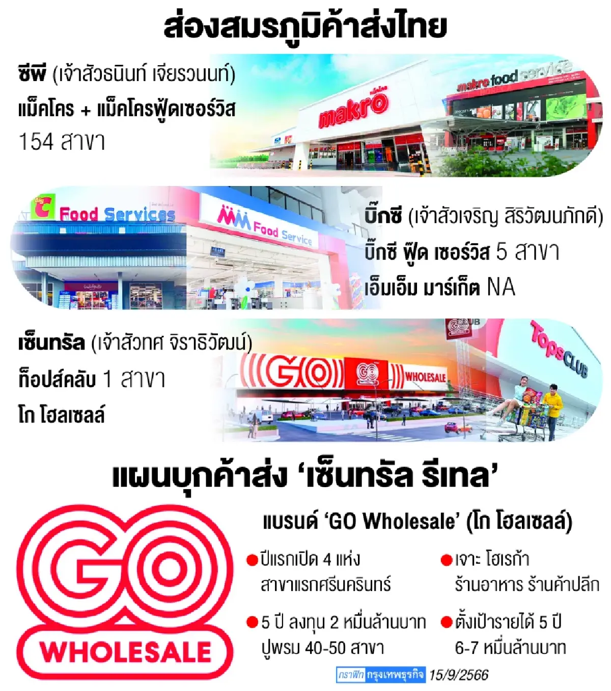 เซ็นทรัลท้าชนแม็คโครชิง ค้าส่ง ทุ่ม 2 หมื่นล้านส่ง โก โฮลเซลล์ เป้า5ปี 50 สาขา
