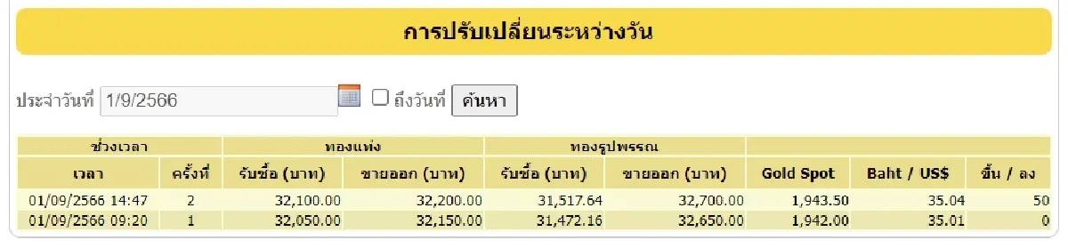 'ราคาทอง' 1 กันยายน 2566 จบวันบวก 50 บาท ทองรูปพรรณ ขายออก 32,700 บาท