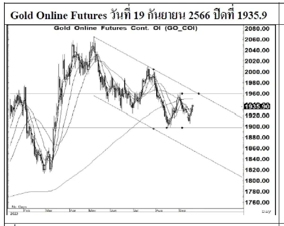 DAILY GOLD Futures : บล.เคจีไอฯ Spot Gold (Dollar/Troy Ounce) -0.15  1930.97