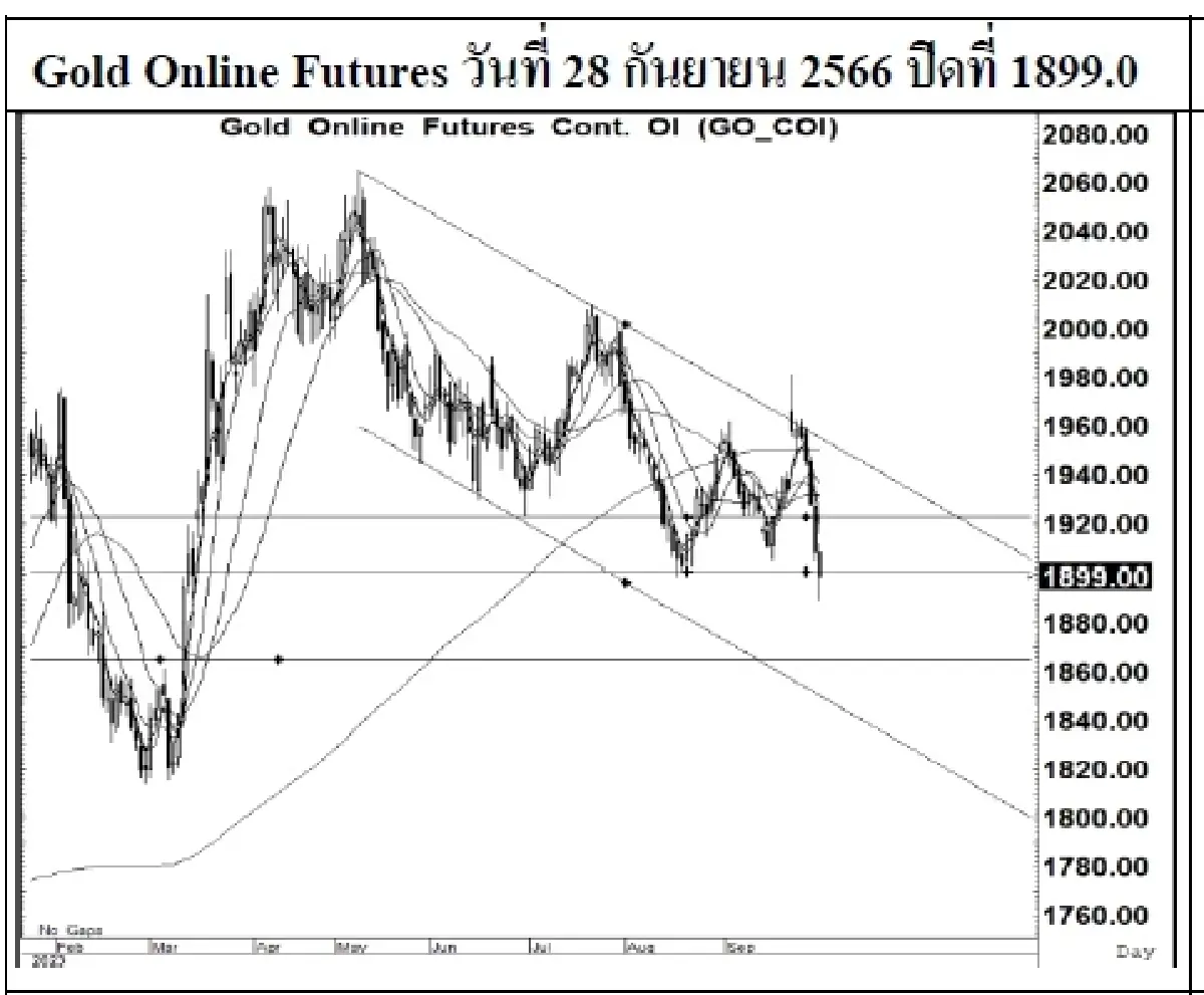 DAILY GOLD Futures : บล.เคจีไอฯ Spot Gold (Dollar/Troy Ounce) -12.32 1863.6