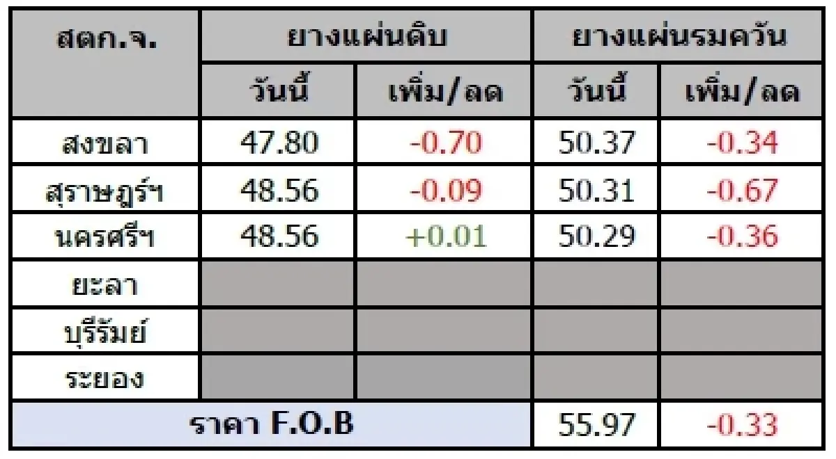 ยางแผ่นดิบ (สงขลา) 47.80 ลบ -0.70 บาท ยางแผ่นรมควัน (สงขลา) 50.37 ลบ -0.34 บาท