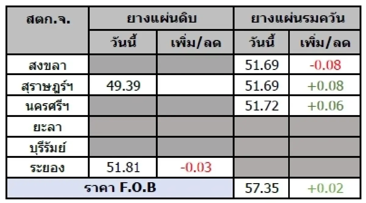 ยางแผ่นรมควัน (สงขลา) 51.69 ลบ -0.08 บาท ยางแผ่นรมควัน (สุราษฎร์ฯ) 51.69 บวก 0.08 บาท