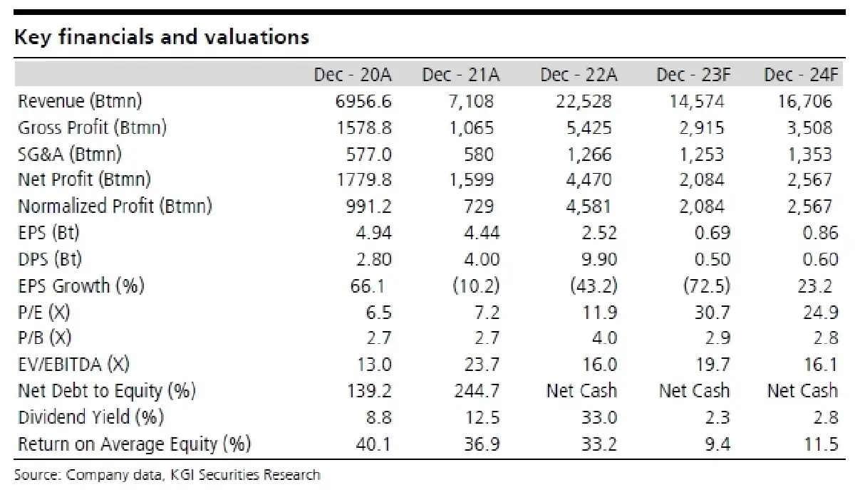 วิเคราะห์หุ้นรายตัว : บล.เคจีไอฯ ITC ประมาณการ 3Q66F: กำไรจะฟื้นตัว QoQ