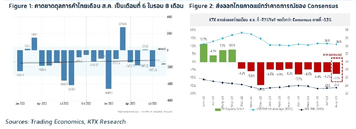 วิเคราะห์แนวโน้มตลาด : บล.กรุงไทย เอ็กซ์สปริง คาดเดือน ส.ค. ขาดดุลการค้าต่อเนื่อง