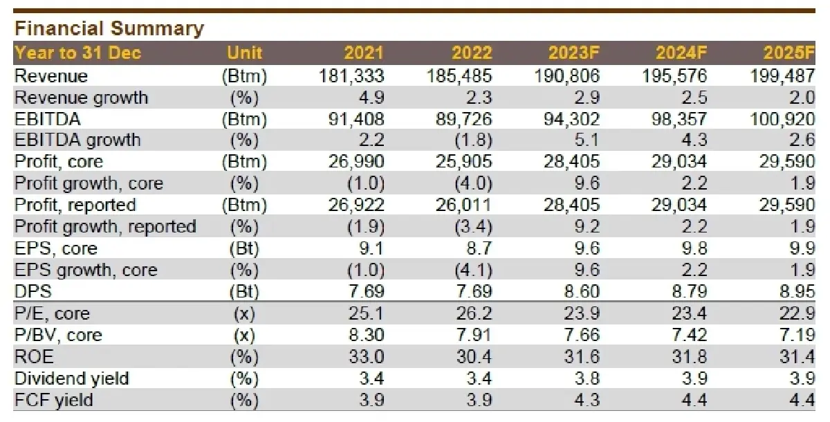 วิเคราะห์หุ้นรายตัว : บล.กรุงศรี ADVANC - โมเมนตัมกำไรจะดีต่อเนื่องใน 3Q23F
