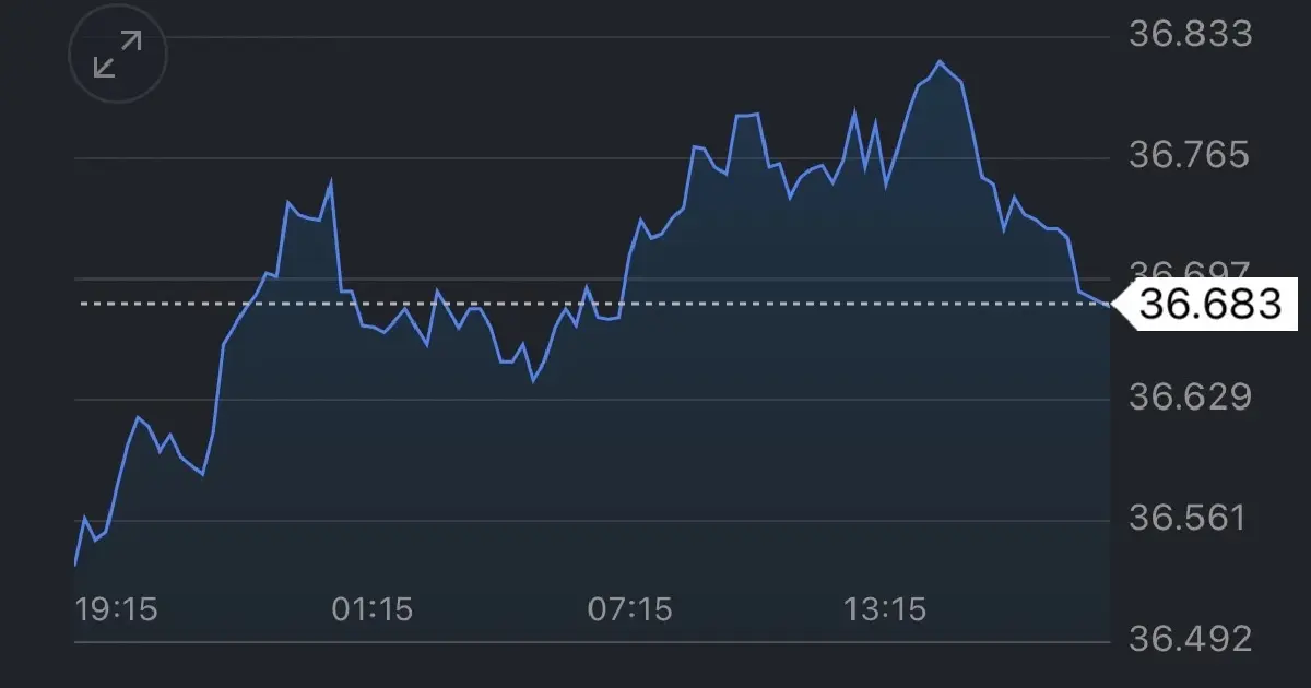 ต่างชาติ ทิ้งหุ้น-บอนด์ไทยต่อ ฉุดบาทอ่อนค่า ทุบสถิติใหม่ 36.83 บาท/ดอลลาร์