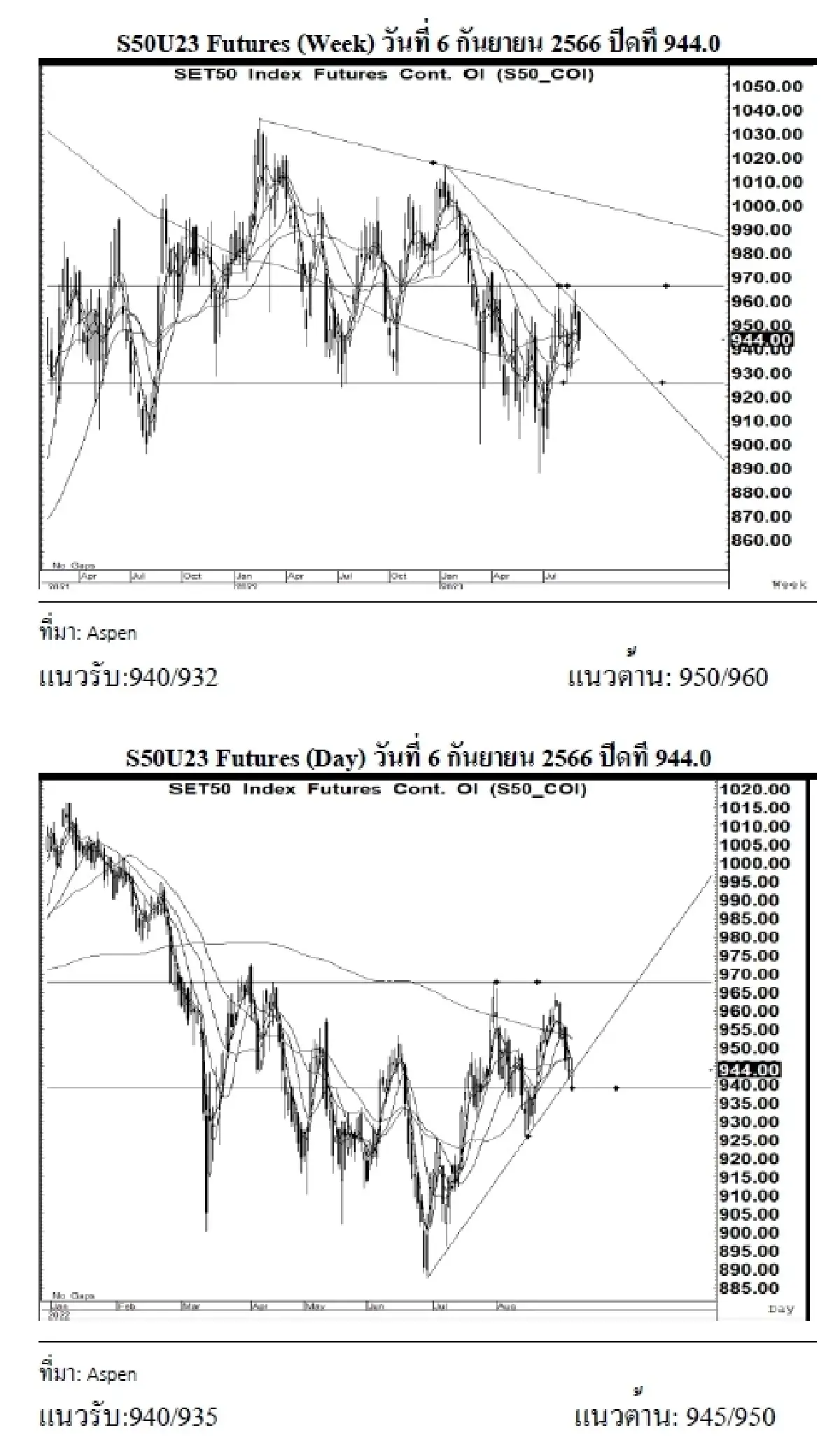 DAILY SET50 Futures : บล.เคจีไอฯ S50U23 อาจแกว่งตัวลง หากยืนได้เหนือแนวรับ 940