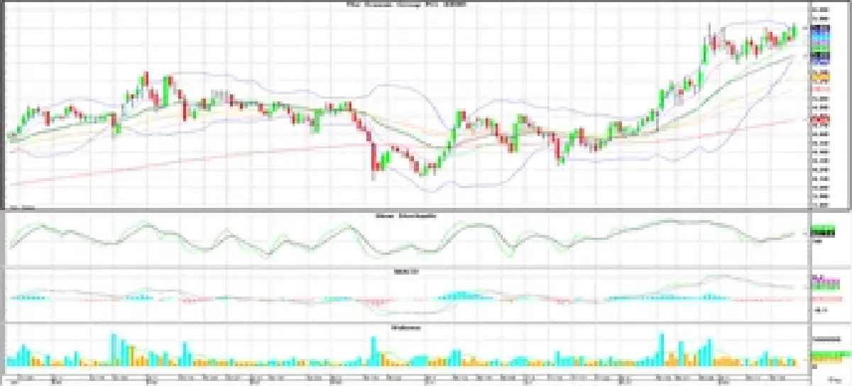 วิเคราะห์หุ้นทางเทคนิค : บล.โกลเบล็ก รีบาวนด์ไม่ผ่านแนวต้าน 1,516-1,524 จุดให้ลดสถานะ