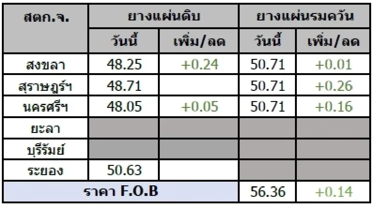 ยางแผ่นดิบ (สงขลา) 48.25 บวก 0.24 บาท ยางแผ่นรมควัน (สงขลา) 50.71 บวก 0.01 บาท