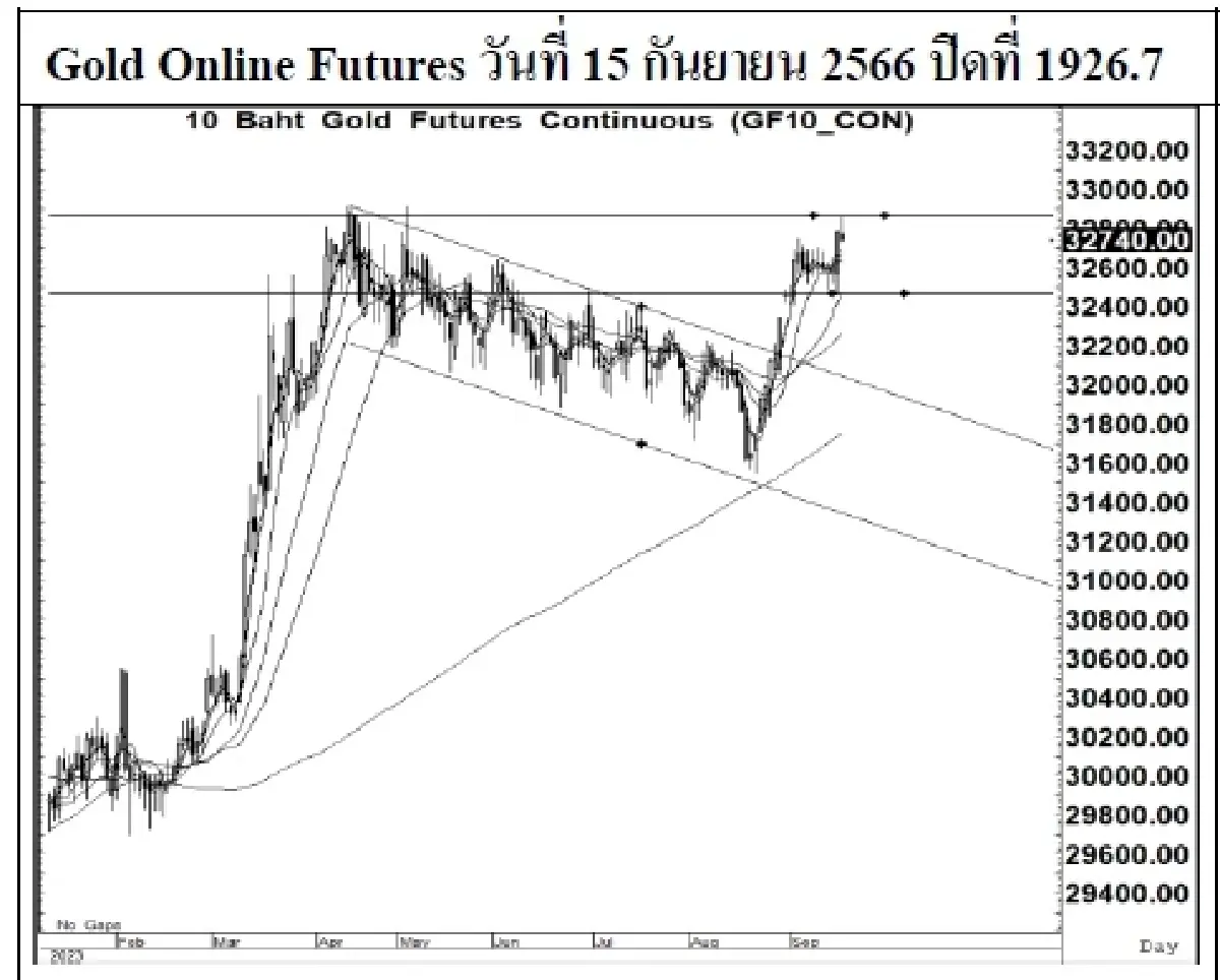 DAILY GOLD Futures : บล.เคจีไอฯ Spot Gold (Dollar/Troy Ounce) +13.58  1923.91