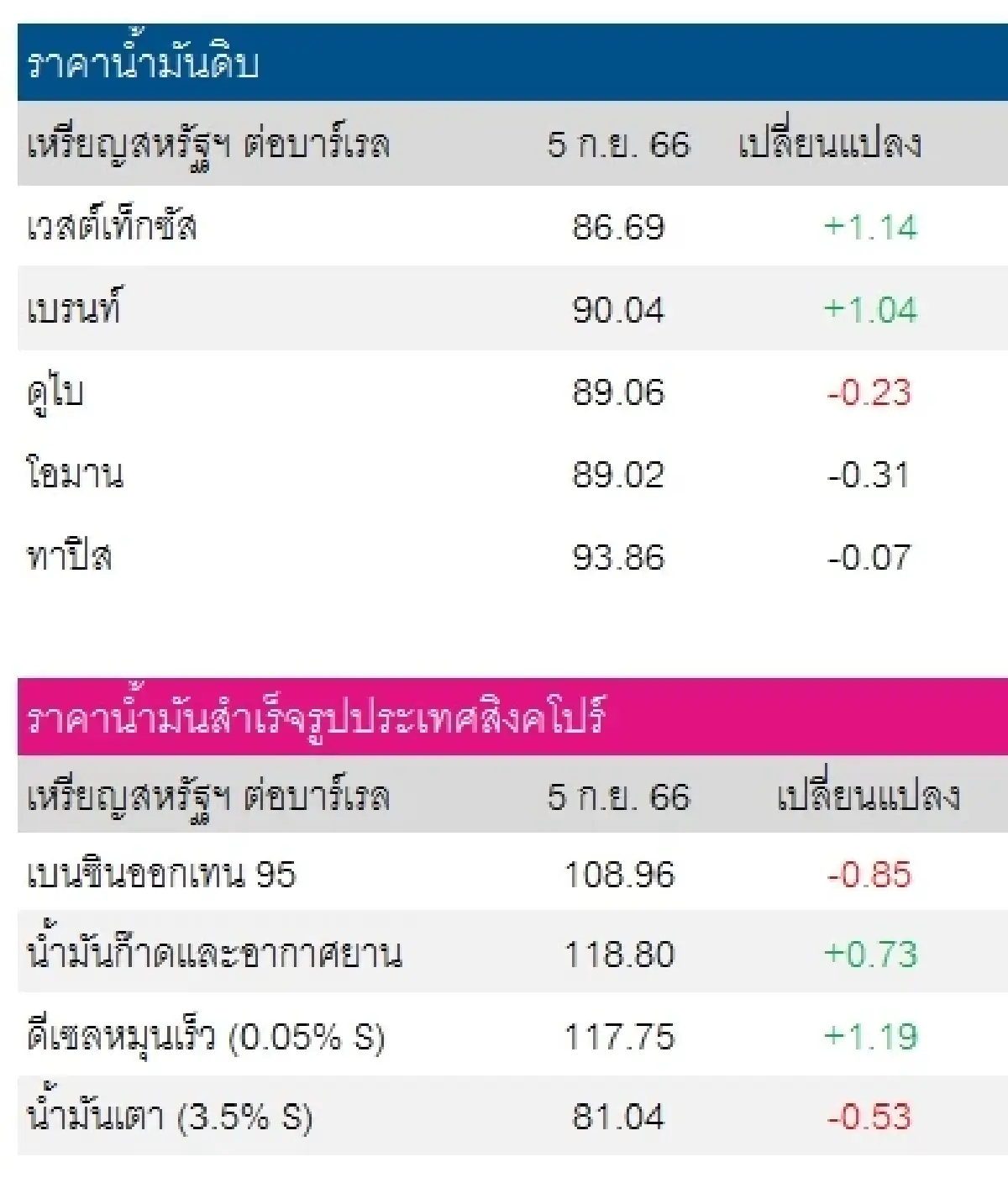 เวสต์เทกซัส 86.69 ดอลลาร์สหรัฐฯ/บาร์เรล  เบรนท์ 90.04 ดอลลาร์สหรัฐฯ/บาร์เรล
