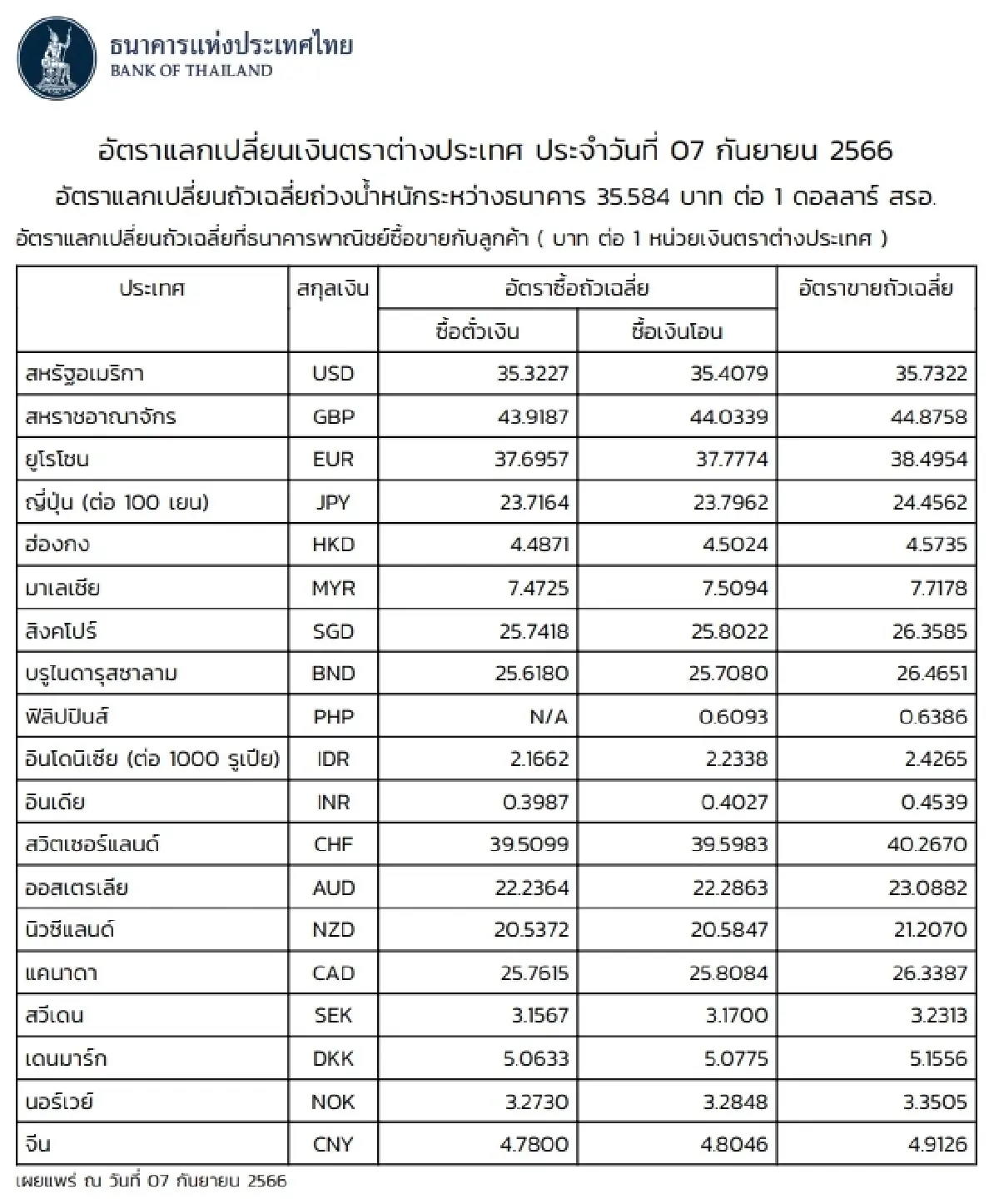 (ธปท.) อัตราแลกเปลี่ยนเงินตราต่างประเทศ ประจำวันที่ 7 กันยายน 2566