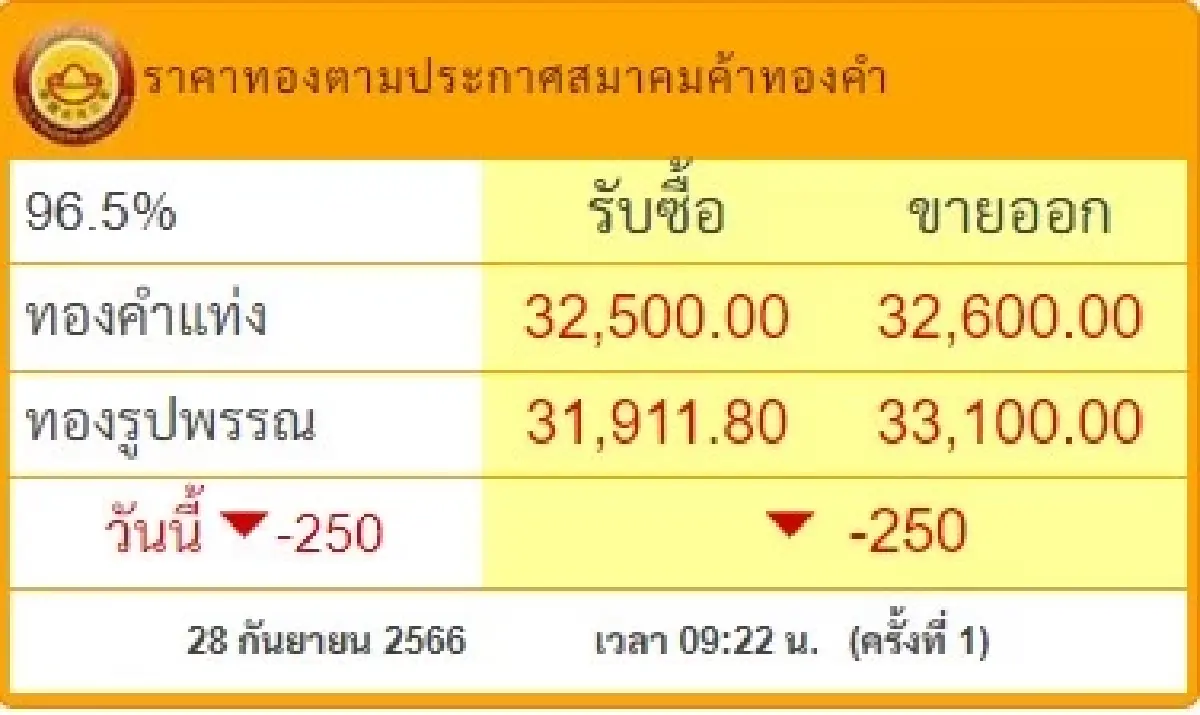 ราคาทองวันนี้ 28 ก.ย.66 เปิดตลาด ร่วง 250 บาท 