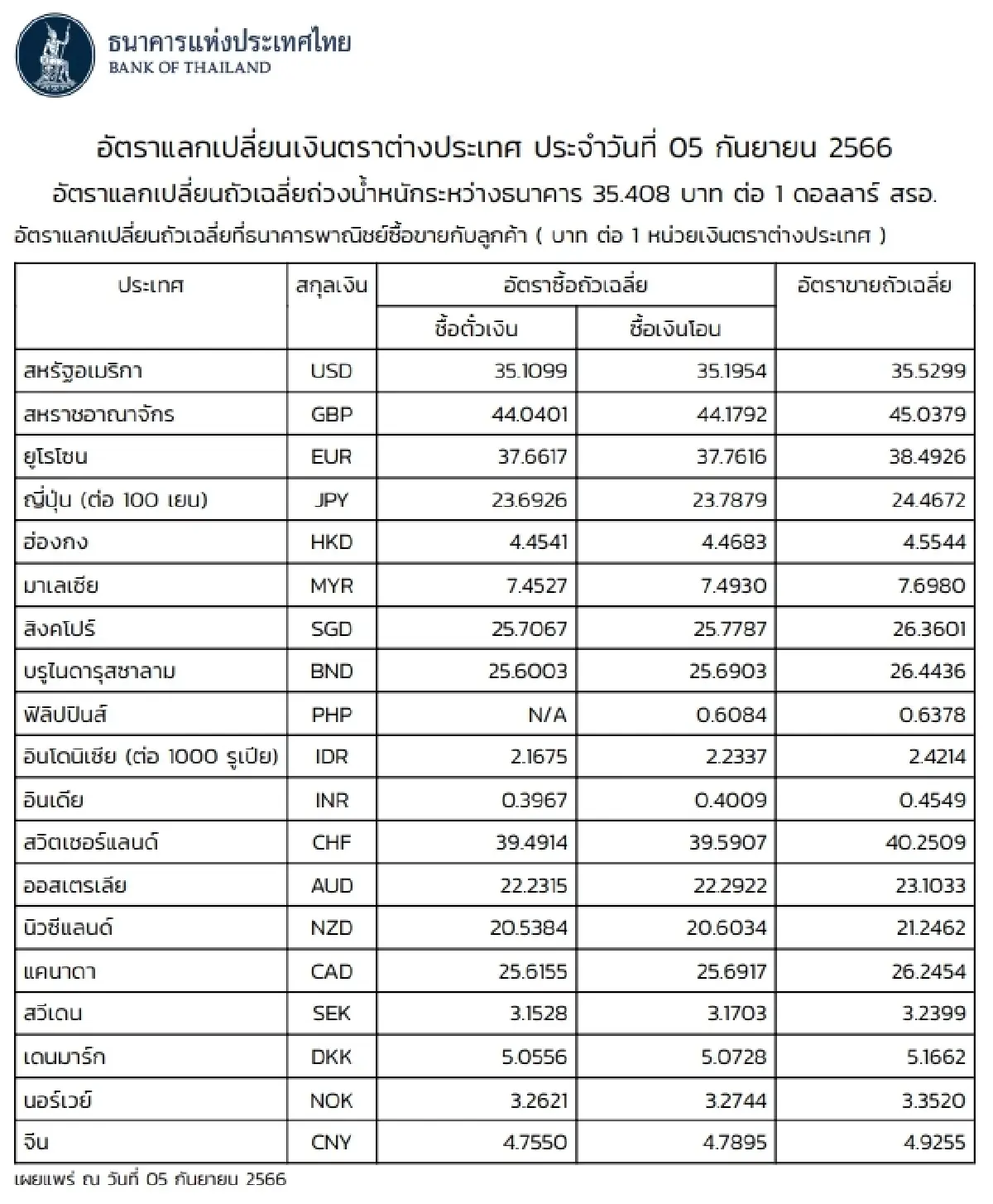 (ธปท.) อัตราแลกเปลี่ยนเงินตราต่างประเทศ ประจำวันที่ 5 กันยายน 2566