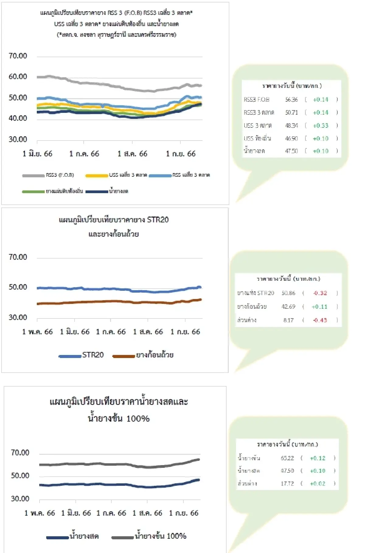 ยางแผ่นดิบ (สงขลา) 48.25 บวก 0.24 บาท ยางแผ่นรมควัน (สงขลา) 50.71 บวก 0.01 บาท