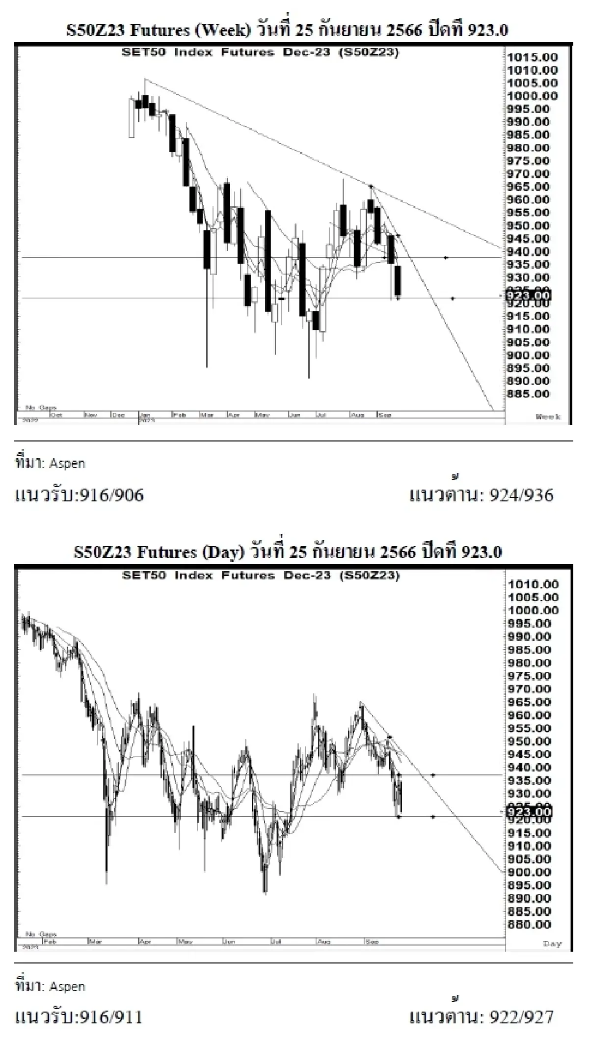 SET50 Futures : บล.เคจีไอฯ S50Z23 อาจแกว่งตัวขึ้น หากยืนได้เหนือแนวรับ 916