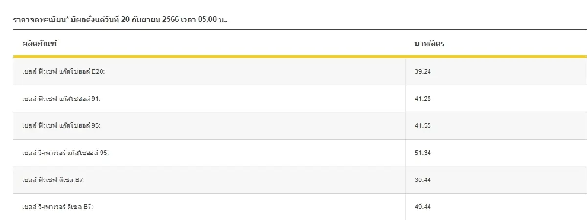 ราคาน้ำมันวันนี้ 20 ก.ย.66 ล่าสุด มีผลแล้ว ปรับลดราคาน้ำมันดีเซล 2 บาท/ลิตร