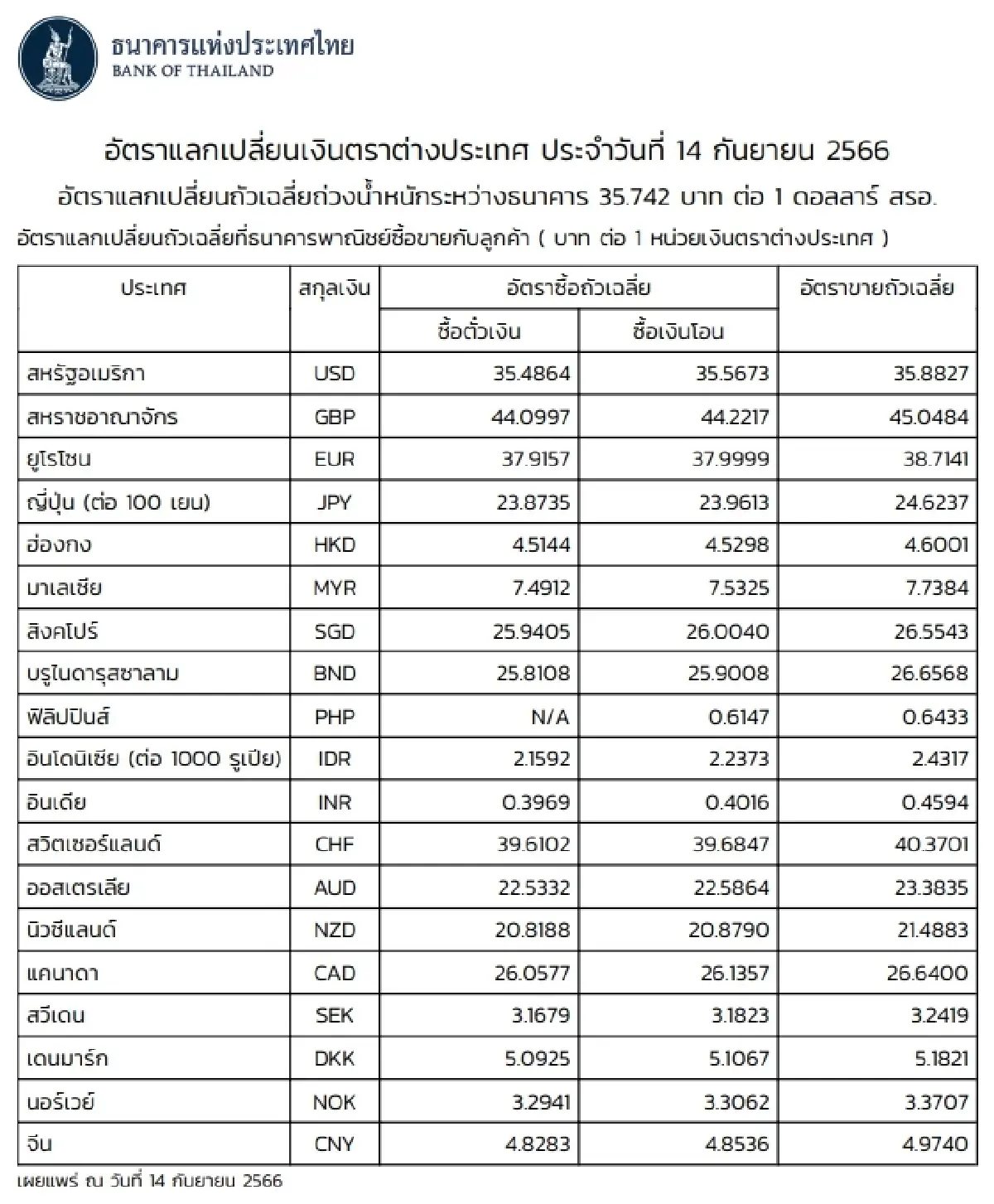 (ธปท.) อัตราแลกเปลี่ยนเงินตราต่างประเทศ ประจำวันที่ 14 กันยายน 2566