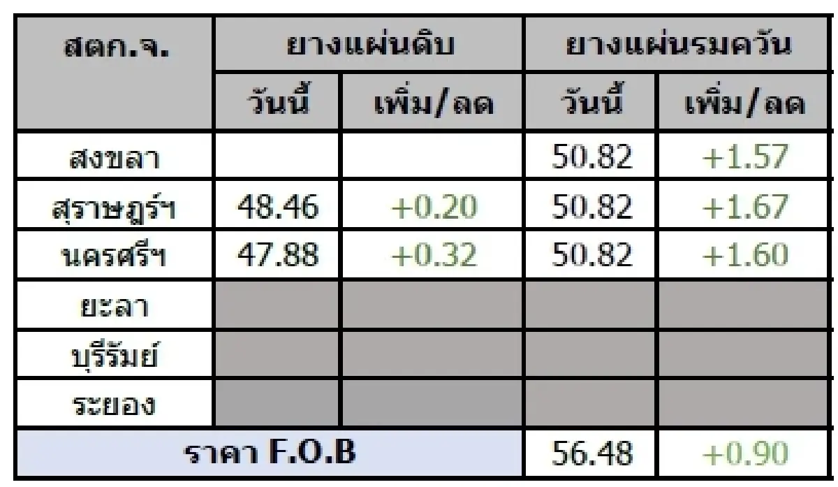 ยางแผ่นดิบ (สุราษฎร์ฯ) 48.46 บวก 0.20 บาท ยางแผ่นรมควัน (สุราษฎร์ฯ) 50.82 บวก 1.67 บาท