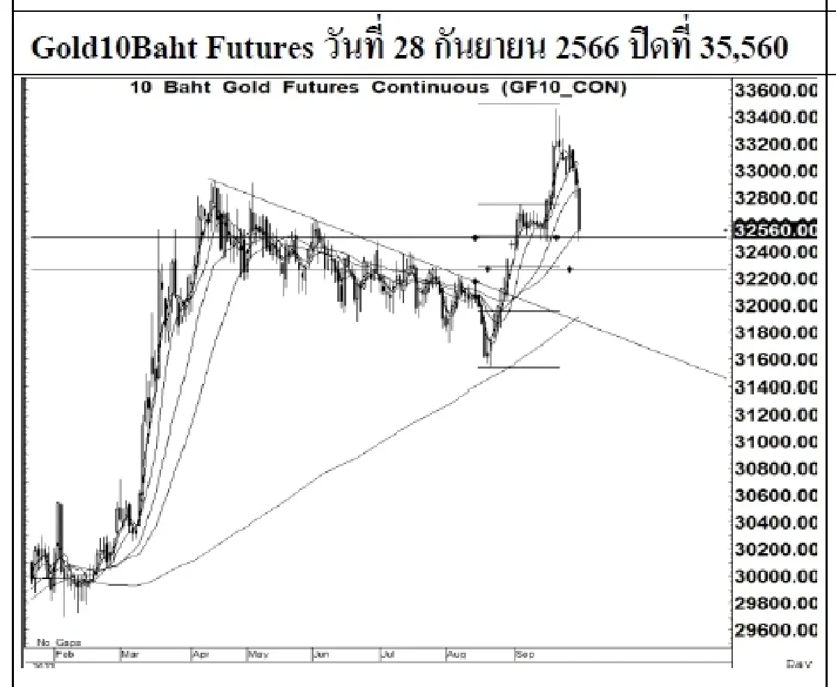 DAILY GOLD Futures : บล.เคจีไอฯ Spot Gold (Dollar/Troy Ounce) -12.32 1863.6