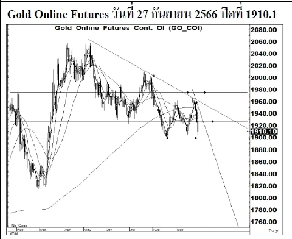DAILY GOLD Futures : บล.เคจีไอฯ Spot Gold (Dollar/Troy Ounce) -25.34  1875.92