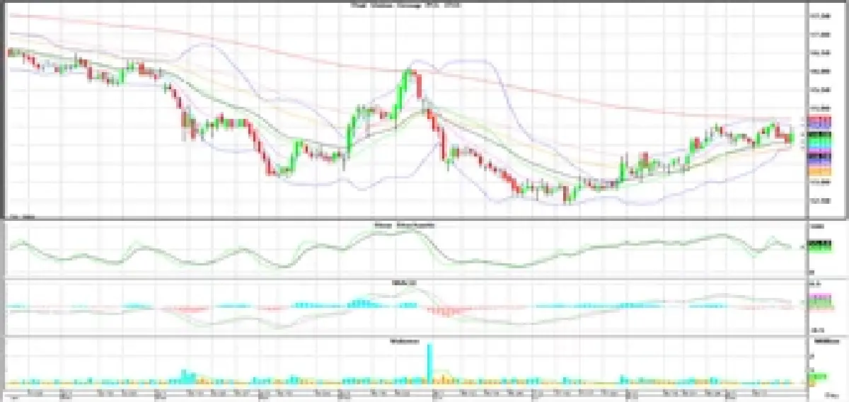วิเคราะห์หุ้นทางเทคนิค : บล.โกลเบล็ก รีบาวนด์ไม่ผ่านแนวต้าน 1,520-1,530 จุดให้ทยอยลดสถานะ