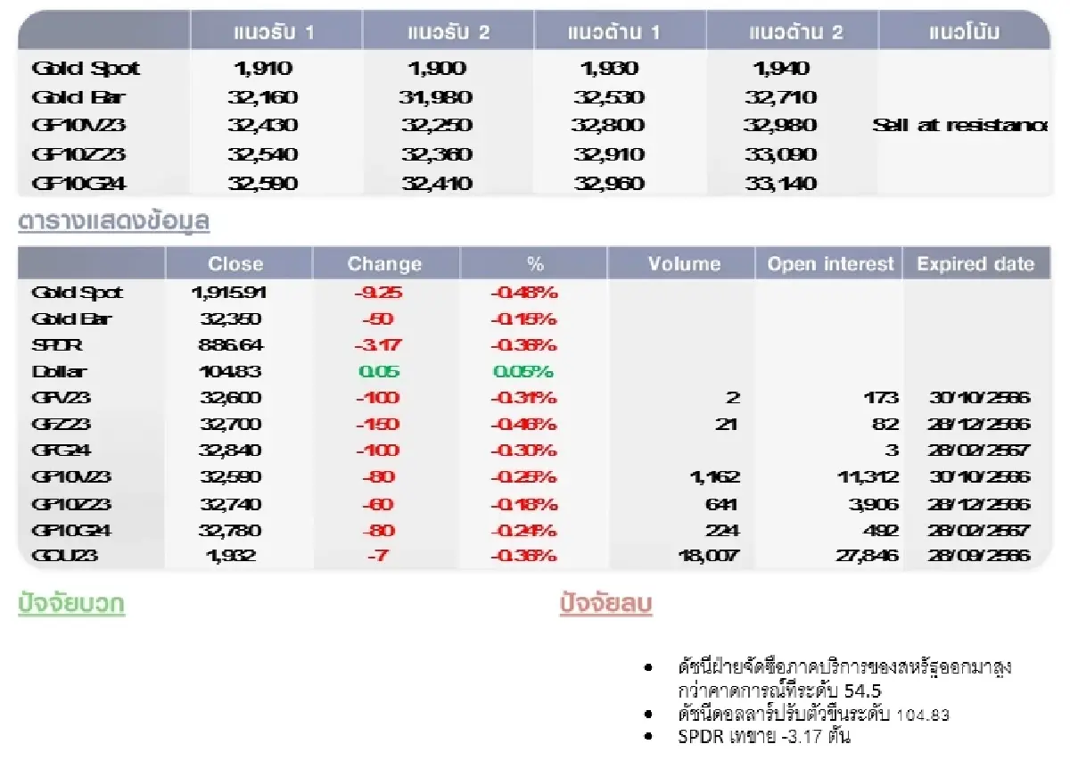 GOLD Futures : บล.โกลเบล็ก ราคาทองวันนี้  1,918.10  U$/ทรอยเอาน์ซ