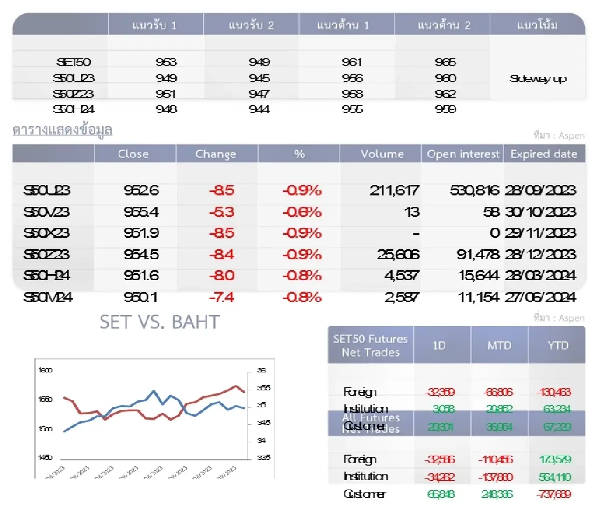 SET50 Futures : บล.โกลเบล็ก หากหลุด 953 จุดให้ขายออกทันที