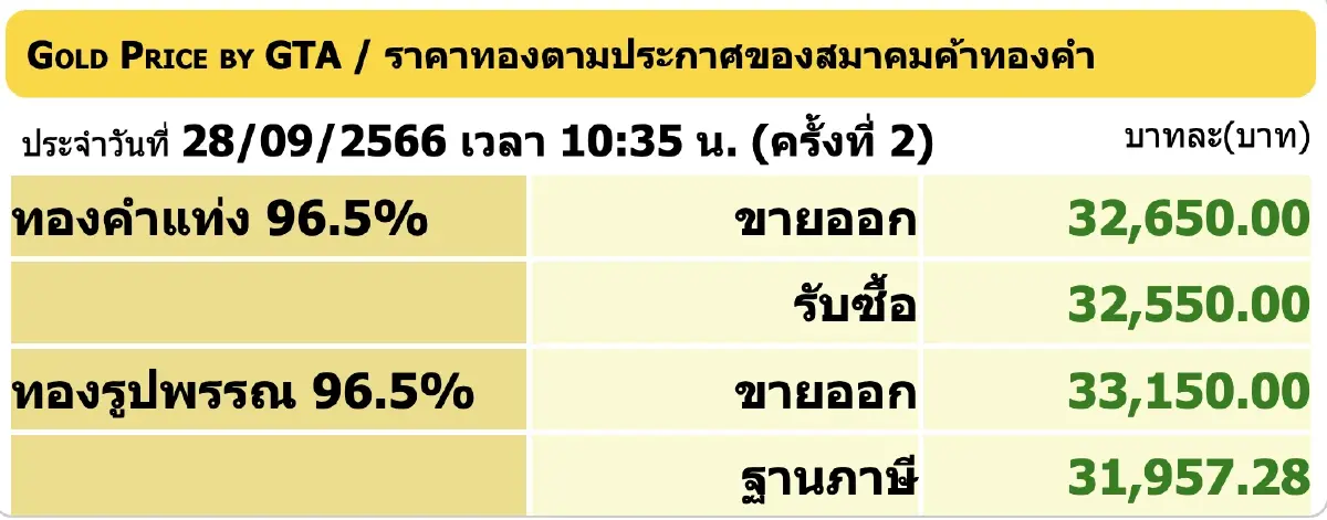 ราคาทองวันนี้ (28 ก.ย.2566) ปิดร่วงแรง 200 บาท ราคาทองรูปพรรณ ขาย 33,150 บาท