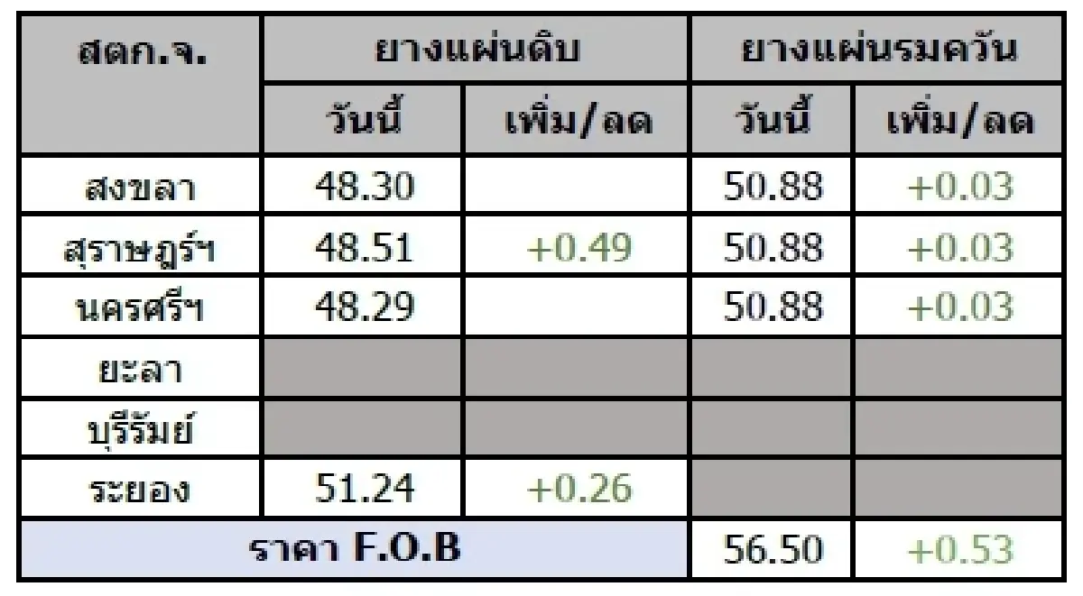 ยางแผ่นดิบ (สุราษฎร์ฯ) 48.51 บวก 0.49 บาท ยางแผ่นรมควัน (สุราษฎร์ฯ) 50.88 บวก 0.03 บาท