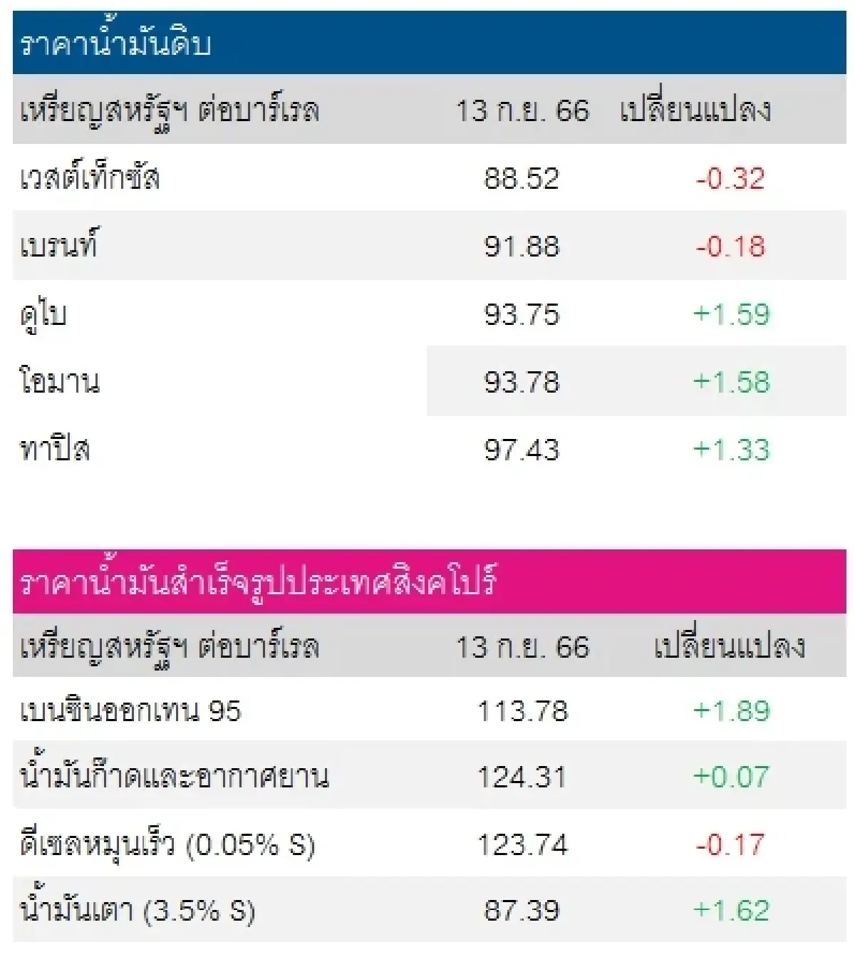 เวสต์เทกซัส 88.52 ดอลลาร์สหรัฐฯ/บาร์เรล เบรนท์ 91.88 ดอลลาร์สหรัฐฯ/บาร์เรล
