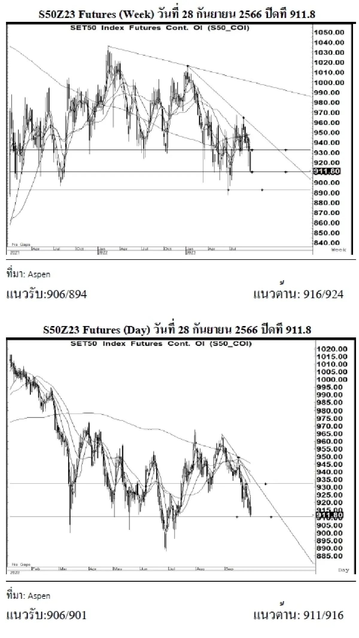 DAILY SET50 Futures : บล.เคจีไอฯ S50Z23 อาจแกว่งตัวผันผวน หากยืนได้เหนือแนวรับ 906