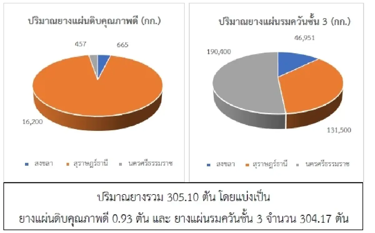 ยางแผ่นดิบ (สงขลา) 48.25 บวก 0.24 บาท ยางแผ่นรมควัน (สงขลา) 50.71 บวก 0.01 บาท