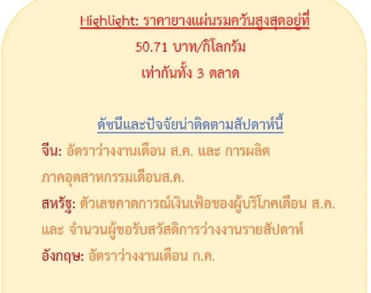 ยางแผ่นดิบ (สงขลา) 48.25 บวก 0.24 บาท ยางแผ่นรมควัน (สงขลา) 50.71 บวก 0.01 บาท