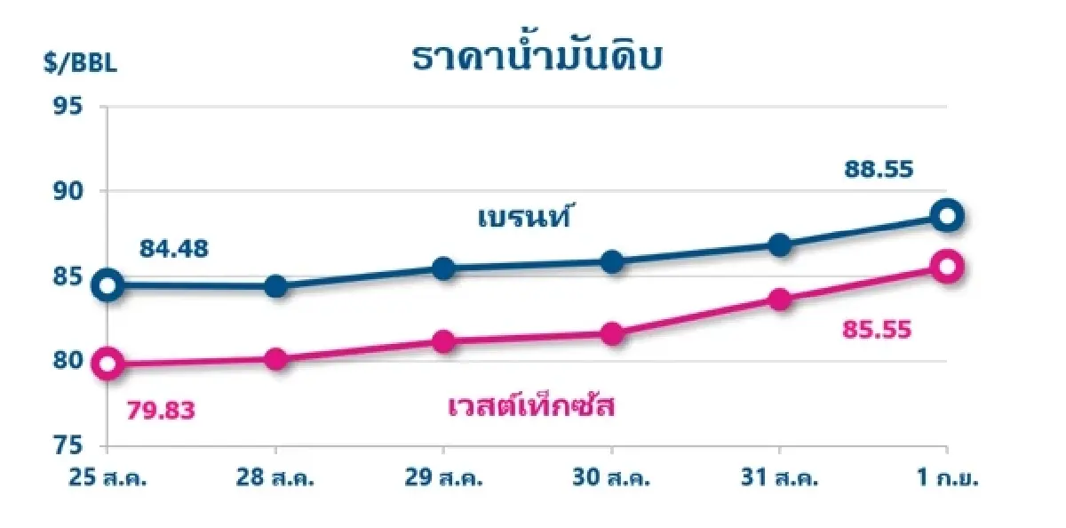 Thaioil Weekly Oil Market and Outlook as of 04 Sep 2023