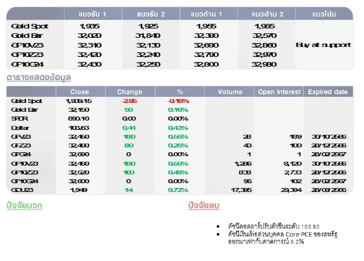 GOLD Futures : บล.โกลเบล็ก  ราคาทองวันนี้  1,943.14 U$/ทรอยเอาน์ซ