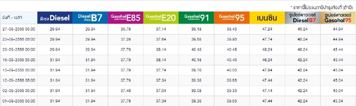 ราคาน้ำมันวันนี้ 27 ก.ย.66 ล่าสุด ปตท. บางจาก มีผลลดเบนซิน แก๊สโซฮอล์ 50 สตางค์/ลิตร