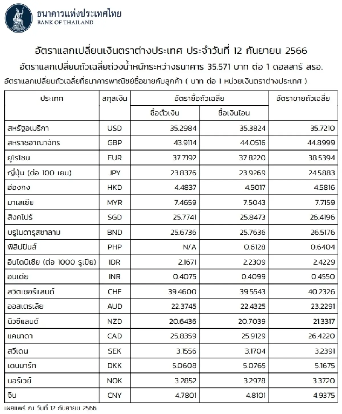 (ธปท.) อัตราแลกเปลี่ยนเงินตราต่างประเทศ ประจำวันที่ 12 กันยายน 2566