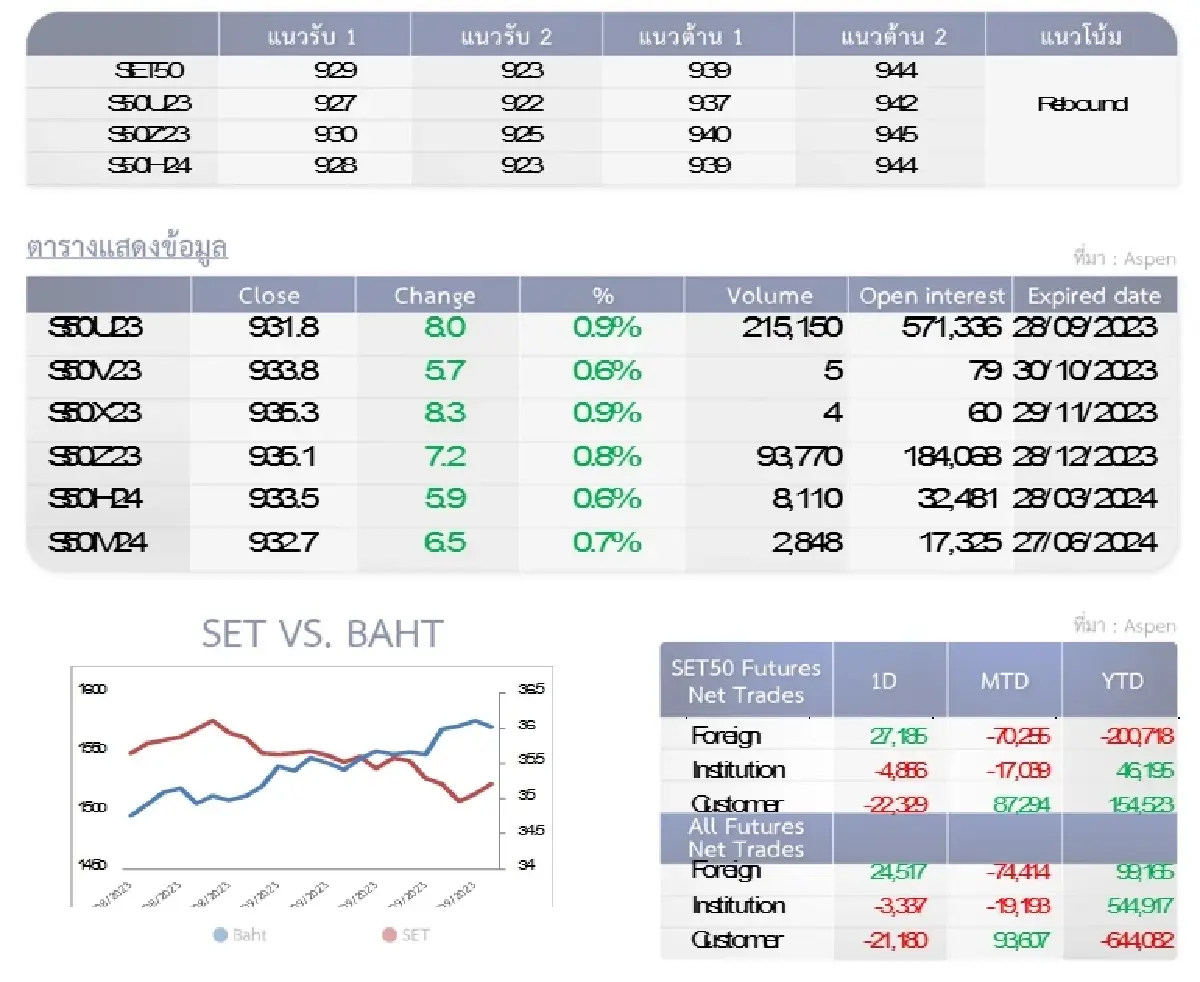 SET50 Futures : บล.โกลเบล็ก ใกล้แนวต้าน 939-944 จุดให้ลดสถานะ
