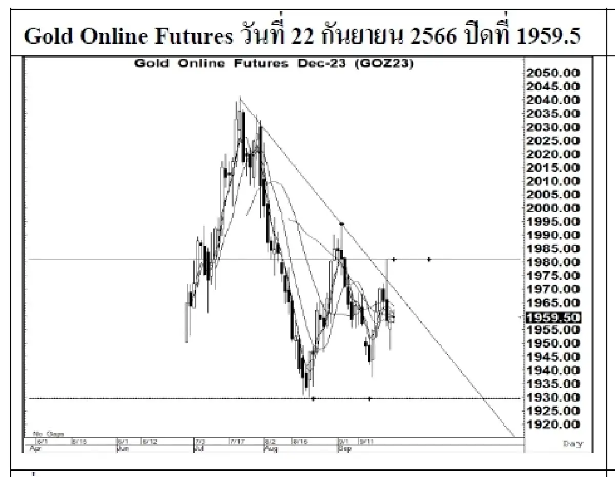 DAILY GOLD Futures : บล.เคจีไอฯ  Spot Gold (Dollar/Troy Ounce) 5.67 1925.23