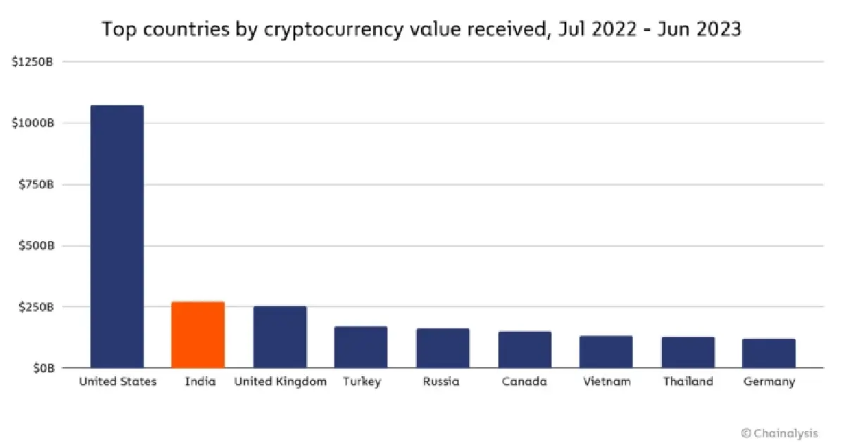 ไทยเข้าถึง'คริปโท'ติดอันดับ 10 ของโลก ตามดัชนี Crypto Adoption 2023