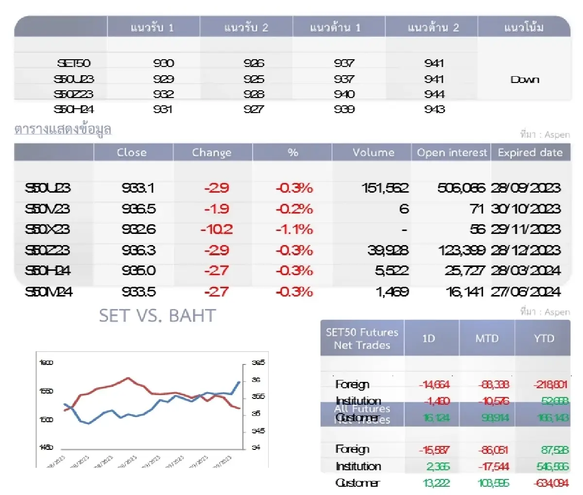 SET50 Futures : บล.โกลเบล็ก ปิดสถานะ Short ทำกำไรบางส่วนที่ 926-930 จุด