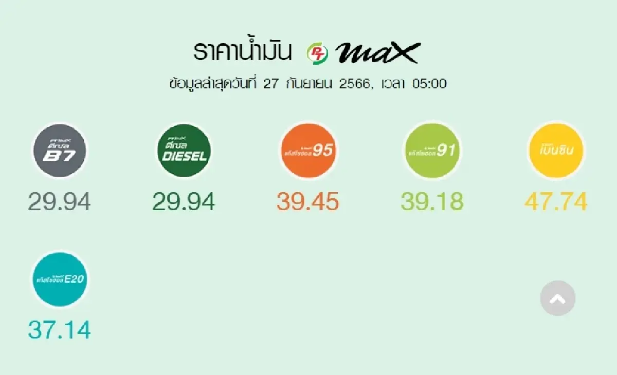 ราคาน้ำมันวันนี้ 27 ก.ย.66 ล่าสุด ปตท. บางจาก มีผลลดเบนซิน แก๊สโซฮอล์ 50 สตางค์/ลิตร