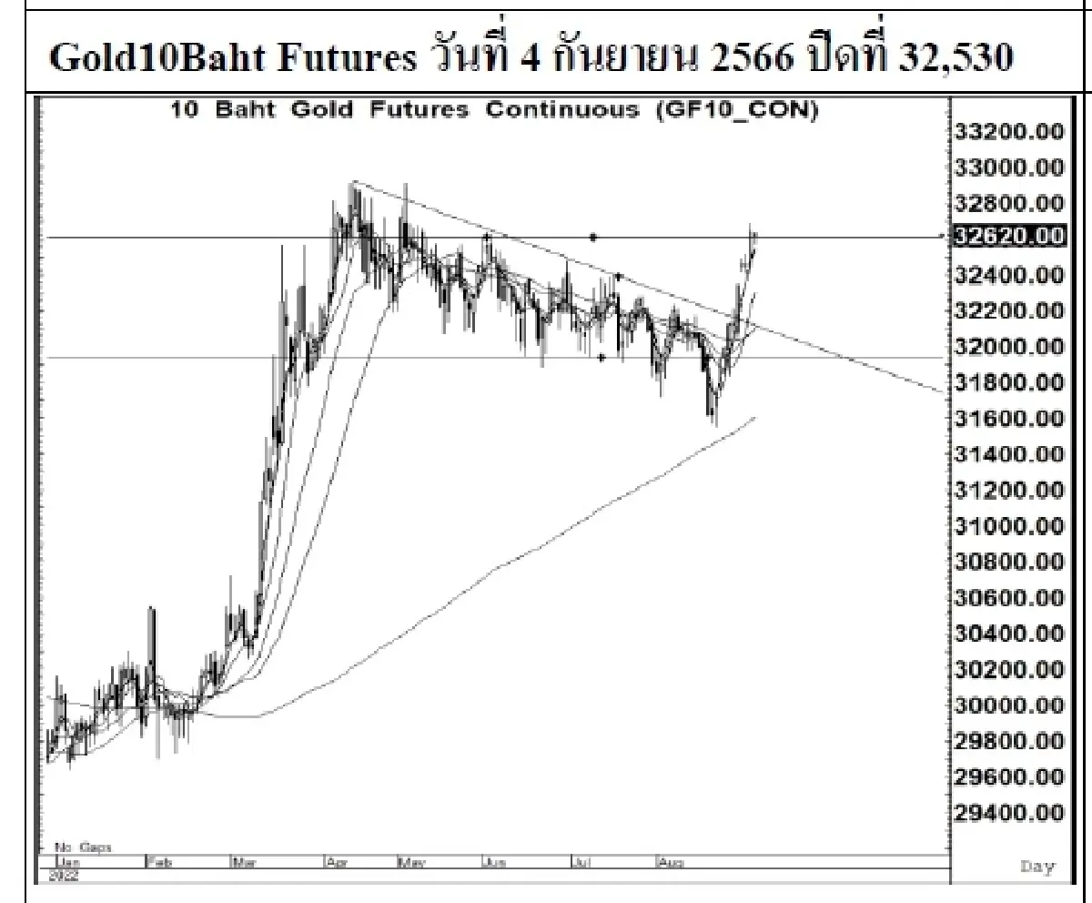 DAILY GOLD Futures : บล.เคจีไอฯ Spot Gold (Dollar/Troy Ounce) -0.75  1937.64