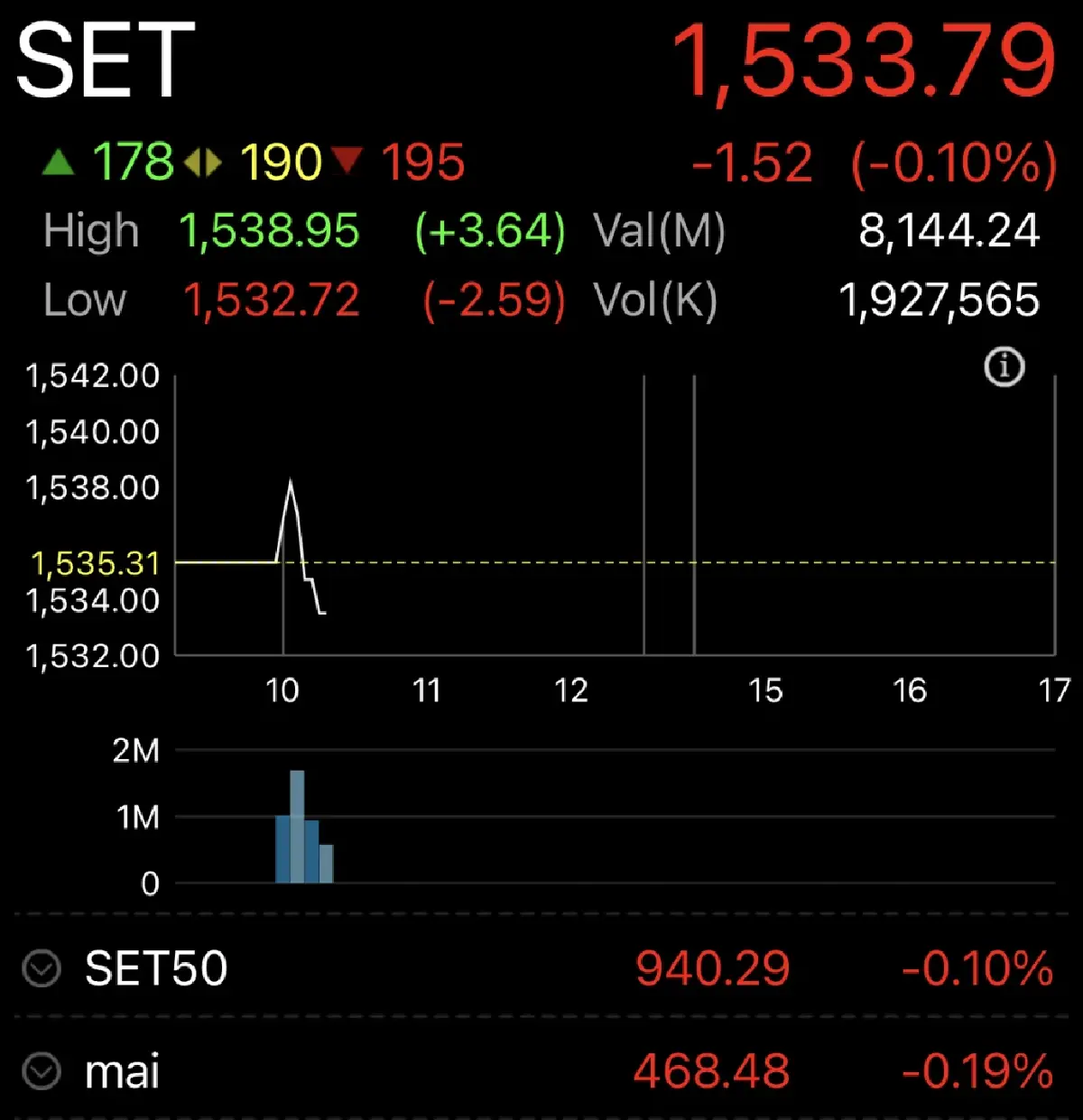 หุ้นไทยวันนี้ 14 ก.ย.66 เปิดตลาด ร่วง 1.52  จุด รีบาวด์ตามภูมิภาค
