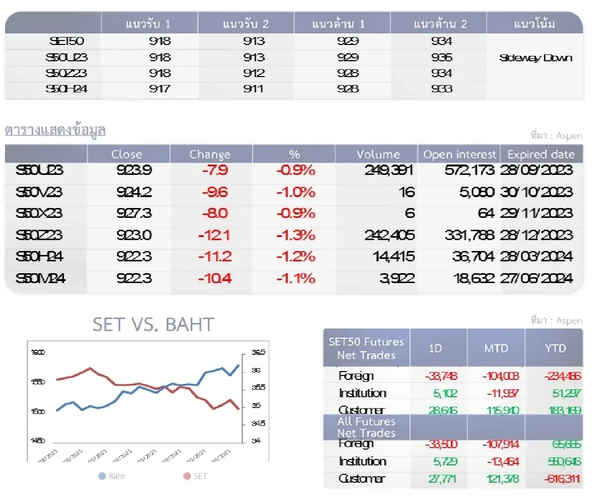 SET50 Futures :  บล.โกลเบล็ก ปิดสถานะ Short เพื่อทำกำไรที่แนวรับ 913-918 จุด
