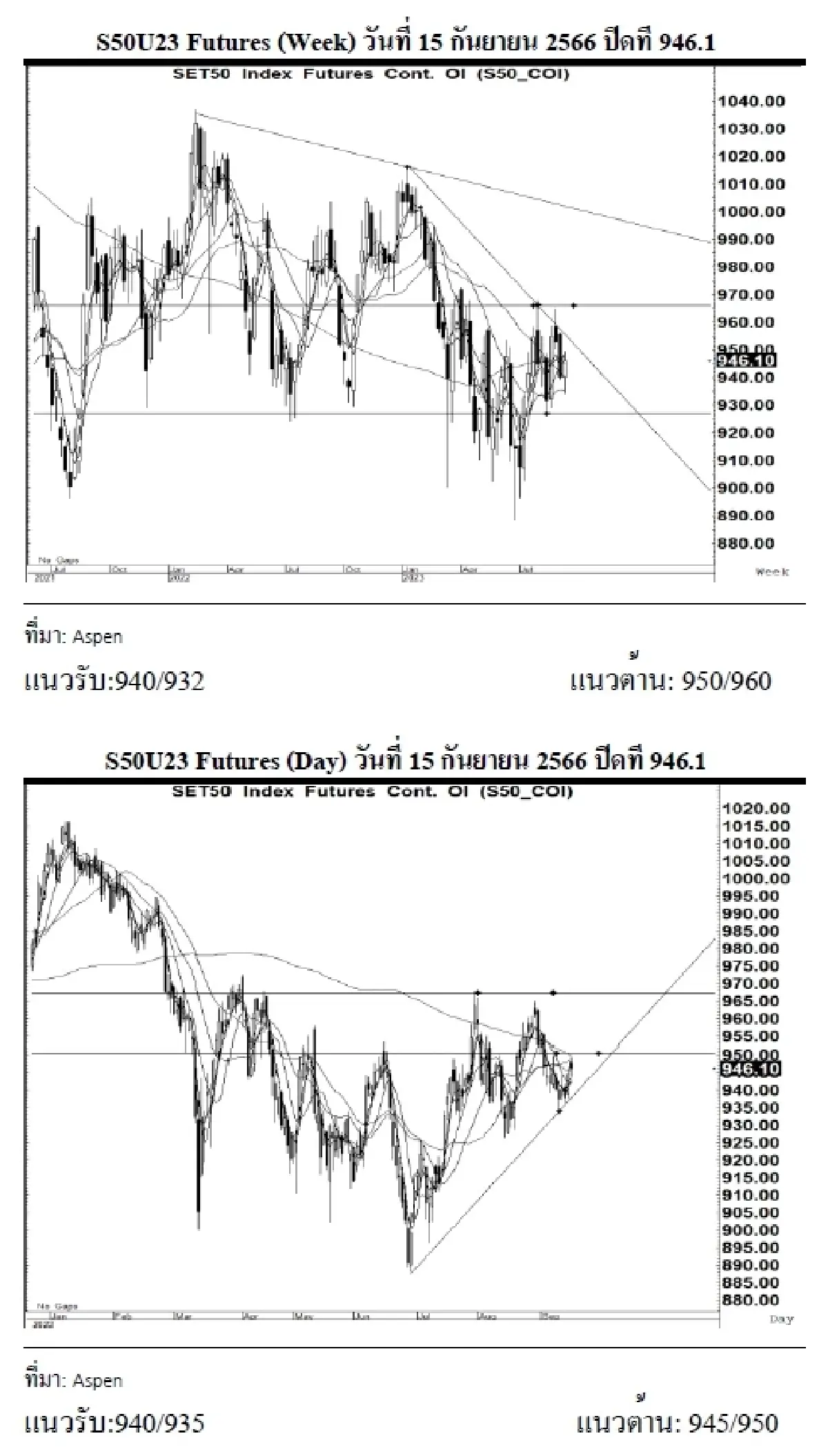 DAILY SET50 Futures : บล.เคจีไอฯ S50U23 อาจแกว่งตัวลง หากยืนได้เหนือแนวรับ 940