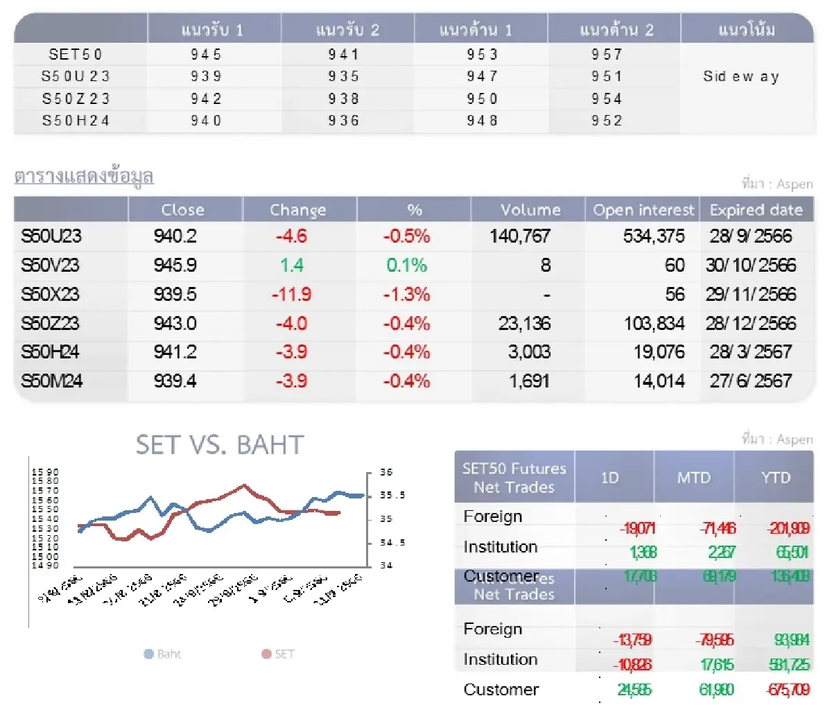 SET50 Futures : บล.โกลเบล็ก  เก็งกำไรในกรอบ 935-945 จุด